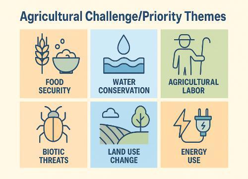 Graphic showing six agricultural challenge priority themes: Food Security, Water Conservation, Agricultural Labor, Biotic Threats, Land Use Change, and Energy Use