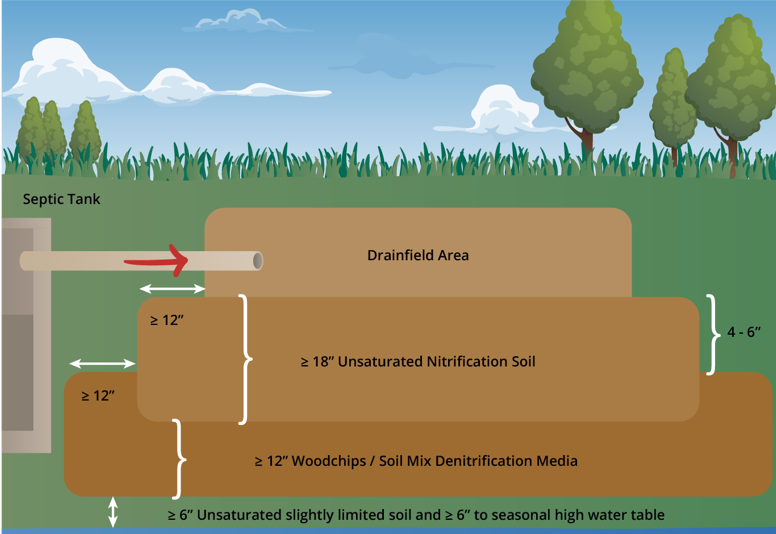 In Ground Nitrogen Reducing Biofilter - septic tank